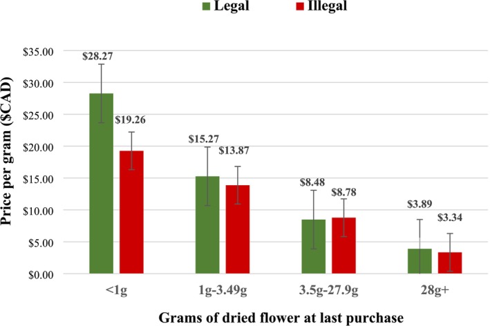 Past 12‐month consumers last purchased price‐per‐gram based on quantity purchased and the legality of the purchase source with associated 95% confidence intervals (N = 4479).