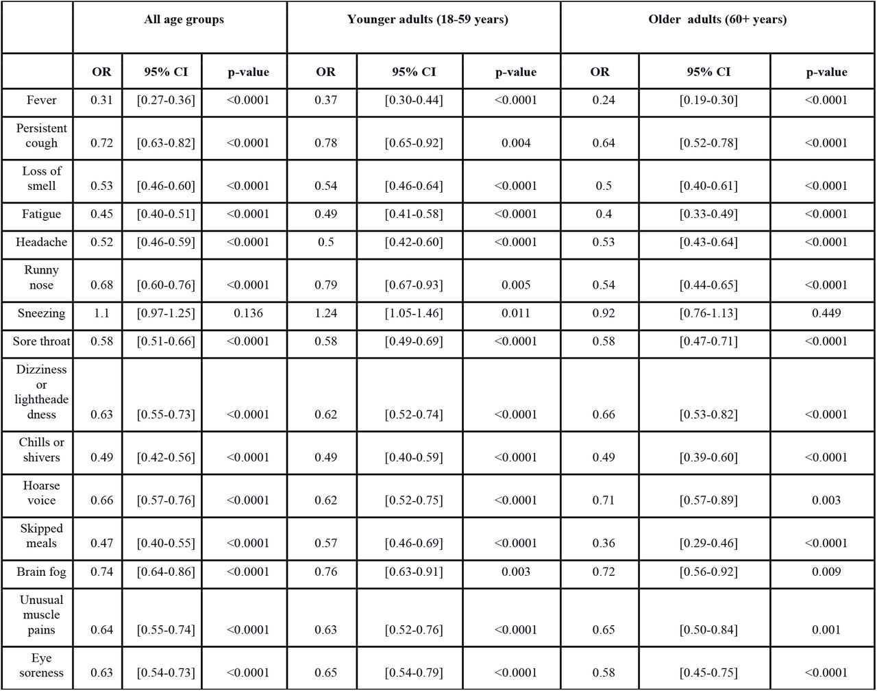 Univariate analysis assessing the probability of experiencing each symptom in app participants following vaccination, adjusted by age, BMI, sex.