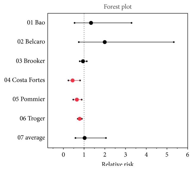 Forrest plot results of the systematic review. Note: Pawar and colleagues (the SAMITAL study) were excluded due to low N and methodological uncertainty.