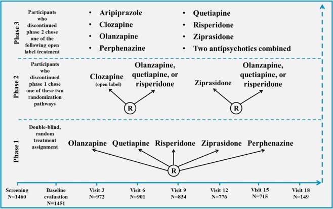 CATIE schizophrenia trial design.Responders stayed on assigned medication for up to 18 months. Follow-up visits occurred every 3 months, whereas phases had no predetermined duration. Phase 1 also included two subphases, named 1A and 1B. Phase 1A: participants with tardive dyskinesia were not randomized to perphenazine. Phase 1B: participants who failed to respond to perphenazine were randomized to olanzapine, quetiapine, or risperidone before becoming eligible for phase 2. R, randomization. This figure was adapted from Stroup et al.46.