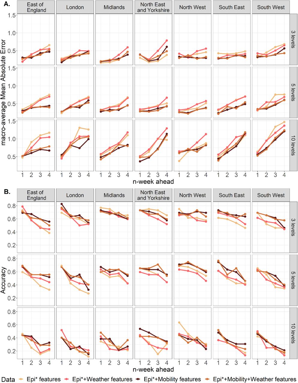 Comparison of NHS-region-specific performance for the XGBoost ordered model trained with 1) epidemiological features (beige line); 2) epidemiological and weather features (pink line); 3) epidemiological and mobility features (brown line); and 4) epidemiological, weather and mobility features (yellow line). The prediction horizon is from 1 to 4 week-ahead for the test period 2022. The number of total levels orders the rows from 3 (top) to 10 (bottom) levels, and levels are defined by the N-tile method. Each column represents one NHS region. A. mMAEs of forecasts for hospitalisation levels. B. Accuracy of forecasts for hospitalisation levels.*Epidemiological