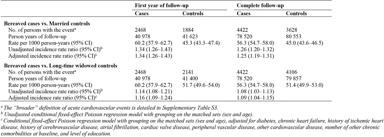 Sensitivity analysis: incidence rate ratios and 95% confidence intervals for acute cardiovascular events (broader definition) after spousal loss