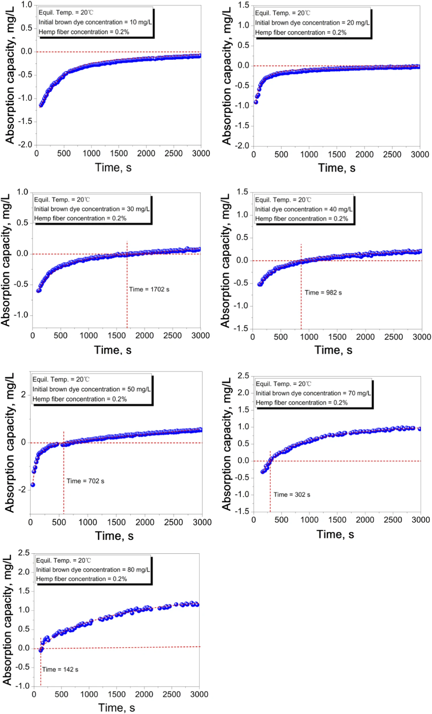 Grouped scientific line graphs display absorption capacity in milligrams per liter versus time in seconds, for varying initial brown dye concentrations from ten to eighty milligrams per liter, at equilibrium temperature of twenty degrees Celsius and constant hemp fiber concentration of zero point two percent. Each chart uses blue points for data, red dashed reference lines, and annotations indicating the time at which equilibrium is reached, showing faster equilibrium at higher concentrations.