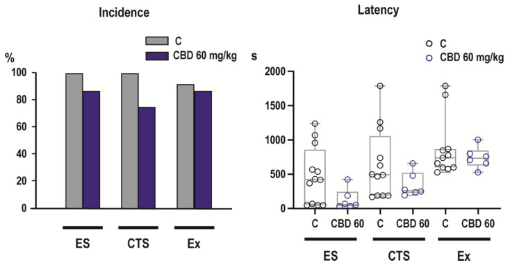 Effects of CBD in NMDA model. Pre-treatment with 60 mg/kg CBD did not affect incidence (left panel) of any evaluated parameters of NMDA-induced seizures—emprostotonic (flexion) seizures (ES), generalized clonic tonic seizures (CTS) or mortality (Ex). Latencies (right panel) of individual parameters did not differ from controls. Other details as in Figure 2.
