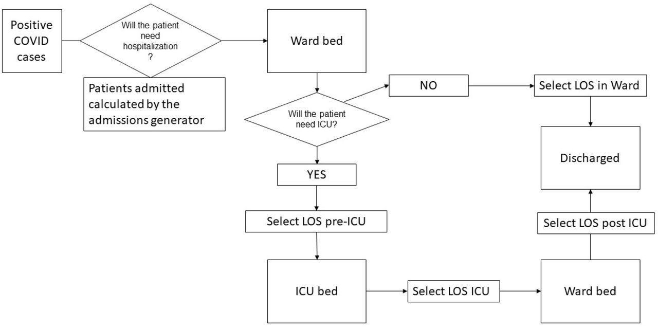 Schematic representation of the forecast tool. ICU: intensive care unit; LOS: length of stay.