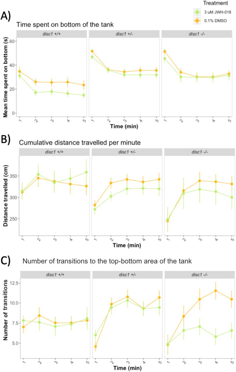 Novel tank diving response in adult wild type and mutant disc1 zebrafish after developmental exposure to 3μM JWH-018. Sample sizes for each group: control disc1 +/+: n=23, JWH-018 disc1 +/+: n=17, control disc1 +/-: n=35, JWH-018 disc1 +/-: n=34, control disc1 -/-: n=15, JWH-018 disc1 -/-: n=19. Error bars represent ±SEM.