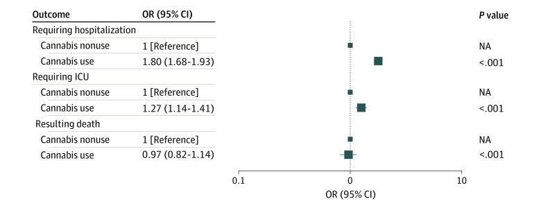 Cannabis Use and COVID-19 OutcomesBox sizes indicate patient groups, with smallest indicating cannabis nonuse and largest indicating cannabis use. NA indicates not applicable; OR, odds ratio.