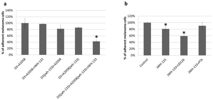 Effect of CB2 activation on the attachment of melanoma cells on the brain endothelium. Results are represented as % control (i.e., D3 + A2058) and given as mean ± SD. N = 3. * p < 0.05 as assessed by ANOVA and Bonferroni’s post-hoc test. (a) D3(jwh-133) and A2058(jwh-133) represent cells pre-treated with 10 μM JWH-133 for 4 h. D3 + A2058 + JWH-133 denotes cells treated with 10 μM JWH-133 during the 90 min adhesion assay; (b) JWH-133 (10 μM), U0126 (10 μM) and PTX (100 ng/mL) were applied in pre-treatment of both cell types and treatment during the adhesion assay.