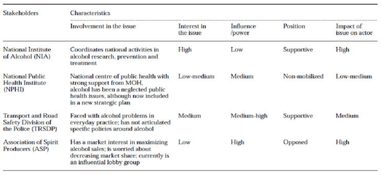 Stakeholder characteristics around the development of a comprehensive national alcohol policy. Source: [53] (p. 342) A stakeholder analysis.