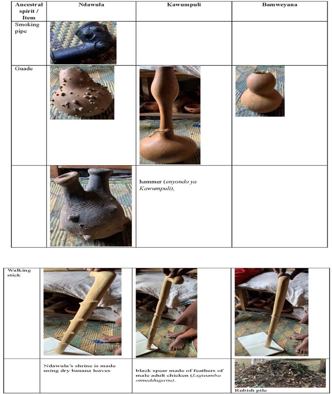 Artefacts associated with royal ancestral spirits (Balangira)