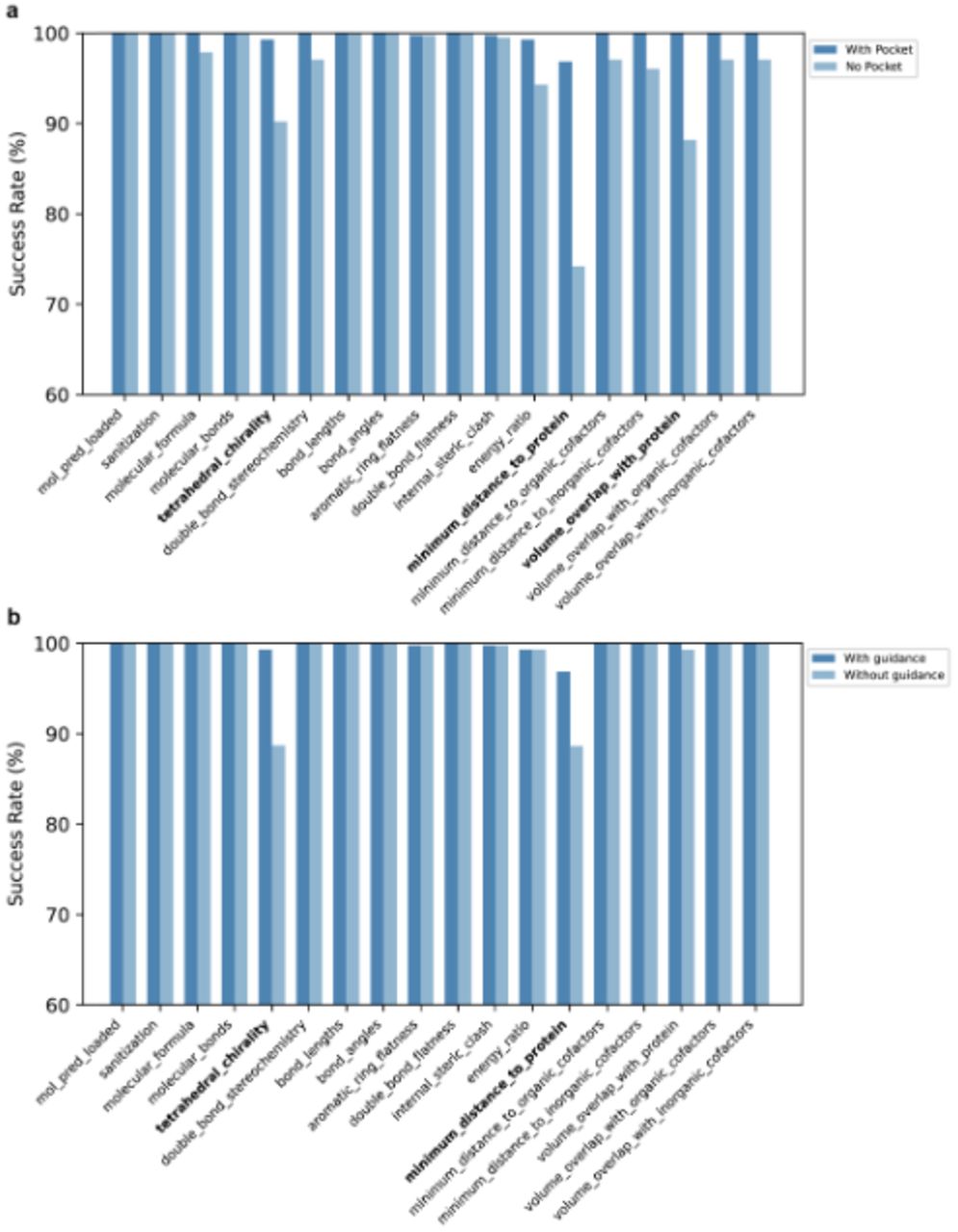Success rates of PhysDock on the PoseBusters dataset evaluated across 18 PB validation criteria. Performance is shown for conditions with and without prior pocket information, and with and without two-phase physics guidance. Validation checks with lower pass rates are highlighted in bold.