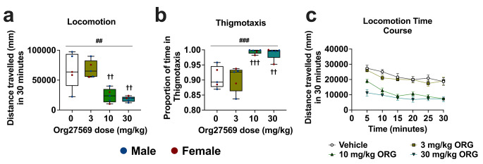 Org27569 reduced distance travelled and increased thigmotaxis in the open field over a 30-minute test session at the mid and highest dose, but not at the lowest dose. a: Summary locomotion data b: summary thigmotaxis data. c: Time course locomotion data, separated into in 5-minute bins. ##p < .01, main effect of Org27569 treatment. †††p < .001, ††p < .01, vs. 0 mg/kg Org27569. Box extends from 25th to 75th percentile, line represents the median, whiskers extend from min to max, dots represent individual data points. n = 5