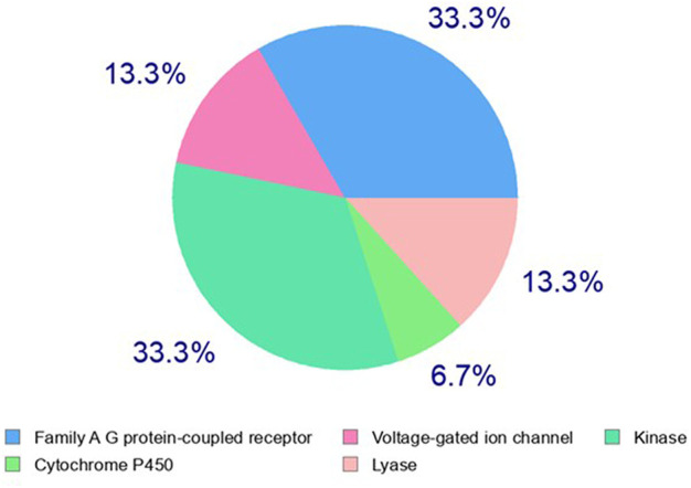 Computational prediction of potential molecular targets for acetylaszonalenin (2) by Swiss Target Prediction. Pie chart represents the prediction percentages for each class of human biological target proteins.