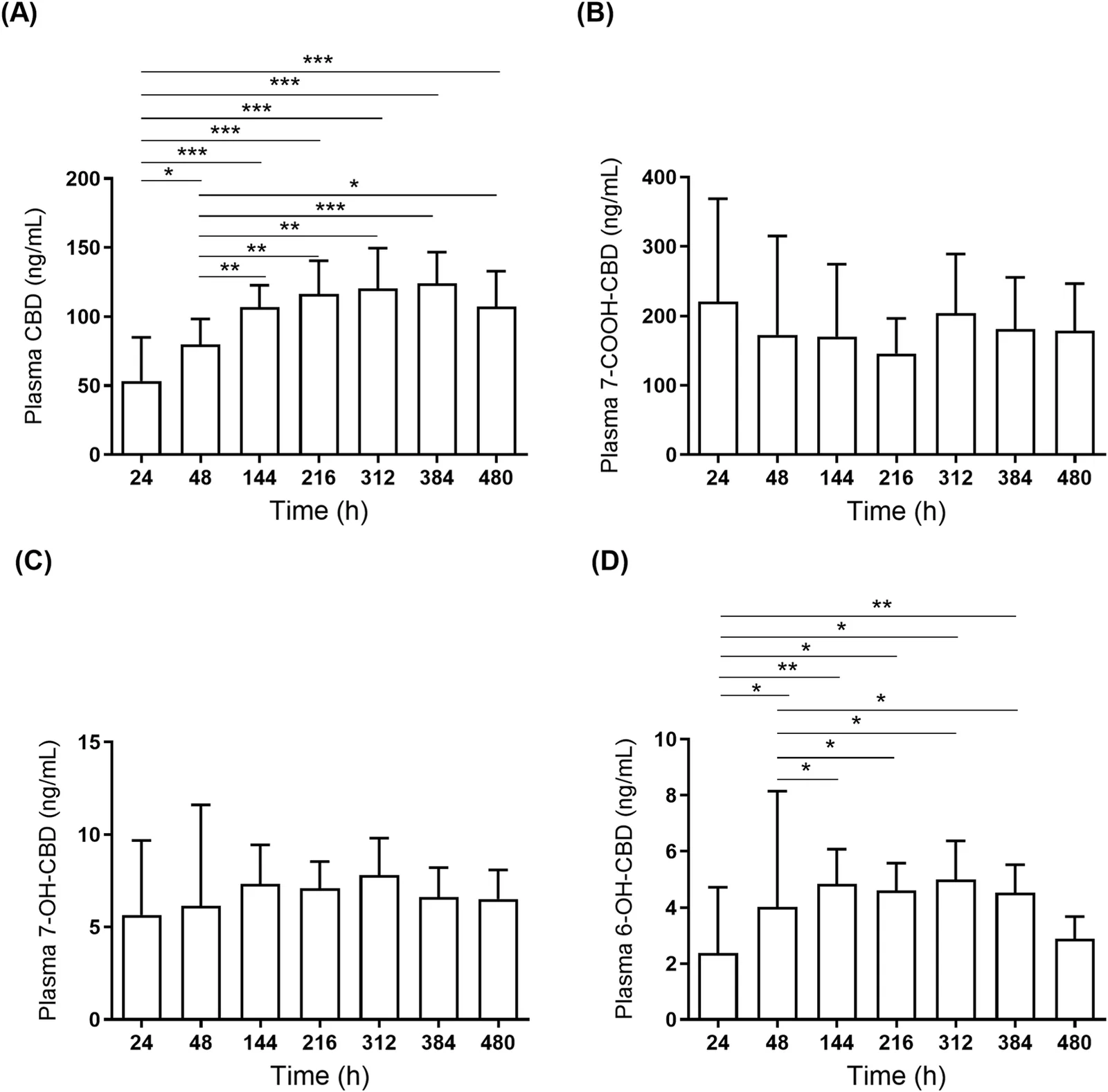 Four bar charts labeled A to D show plasma concentrations of CBD and its metabolites over time. Chart A (Plasma CBD) displays statistically significant increases at multiple time points as indicated by asterisks. Chart B (Plasma 7-COOH-CBD) shows no significant changes across time. Chart C (Plasma 7-OH-CBD) reveals consistent levels without significant differences. Chart D (Plasma 6-OH-CBD) presents statistically significant changes at multiple time points, as marked by asterisks. Time is measured in hours on the x-axes and concentration in nanograms per milliliter on the y-axes.