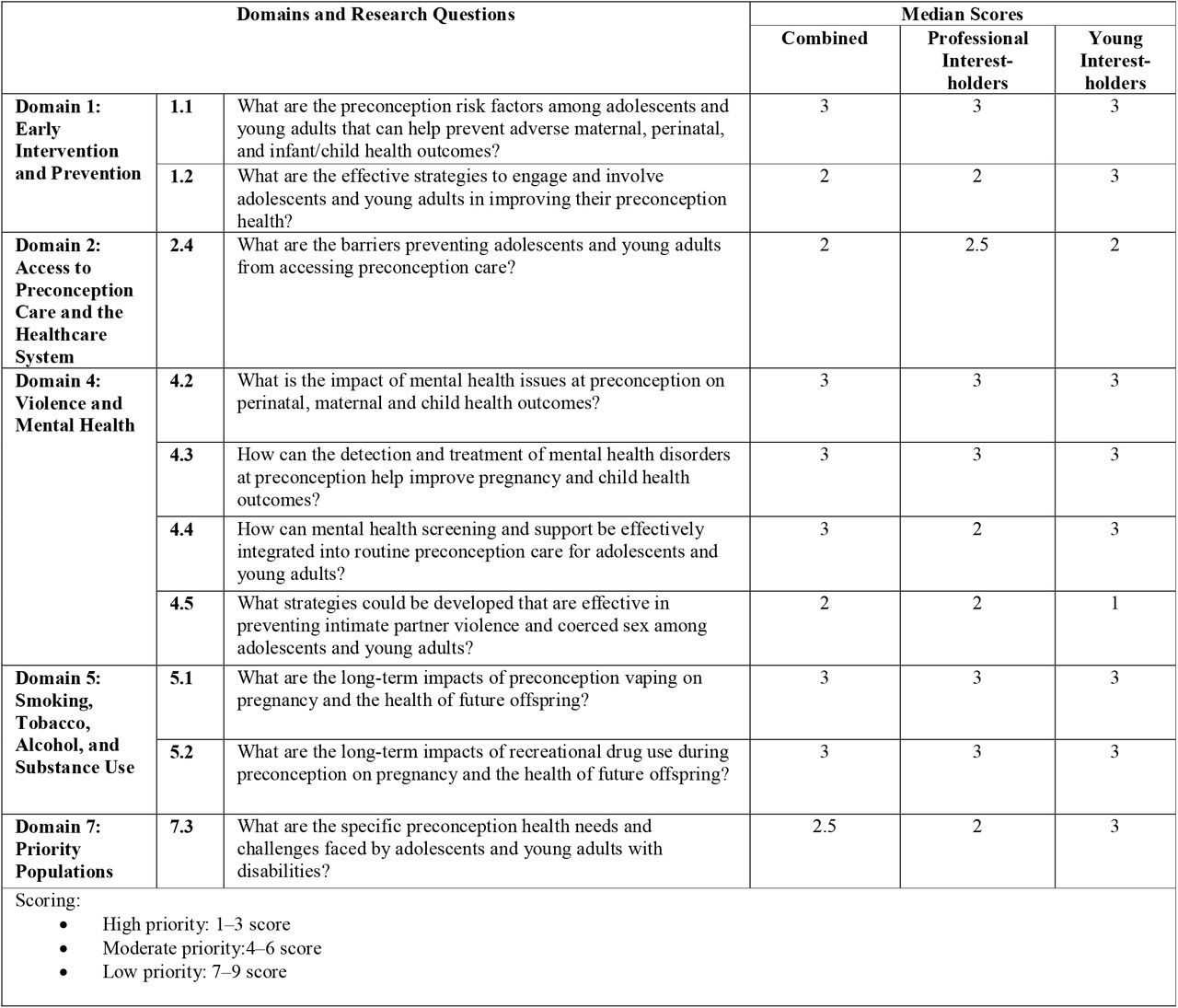 Domains and research questions prioritised in the second round of the survey