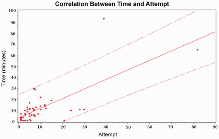 Time score derived from the following criteria: easy/1 = cannulation achieved within 5 minutes; moderate/2 = cannulation achieved in 5 to 10 minutes; difficult/3 = cannulation achieved in more than 10 minutes. Attempt score derived from the following criteria: easy/1 = cannulation achieved in 1 attempt; moderate/2 = cannulation achieved in 2 to 5 attempts; difficult/3 = cannulation achieved in 6 or more attempts.