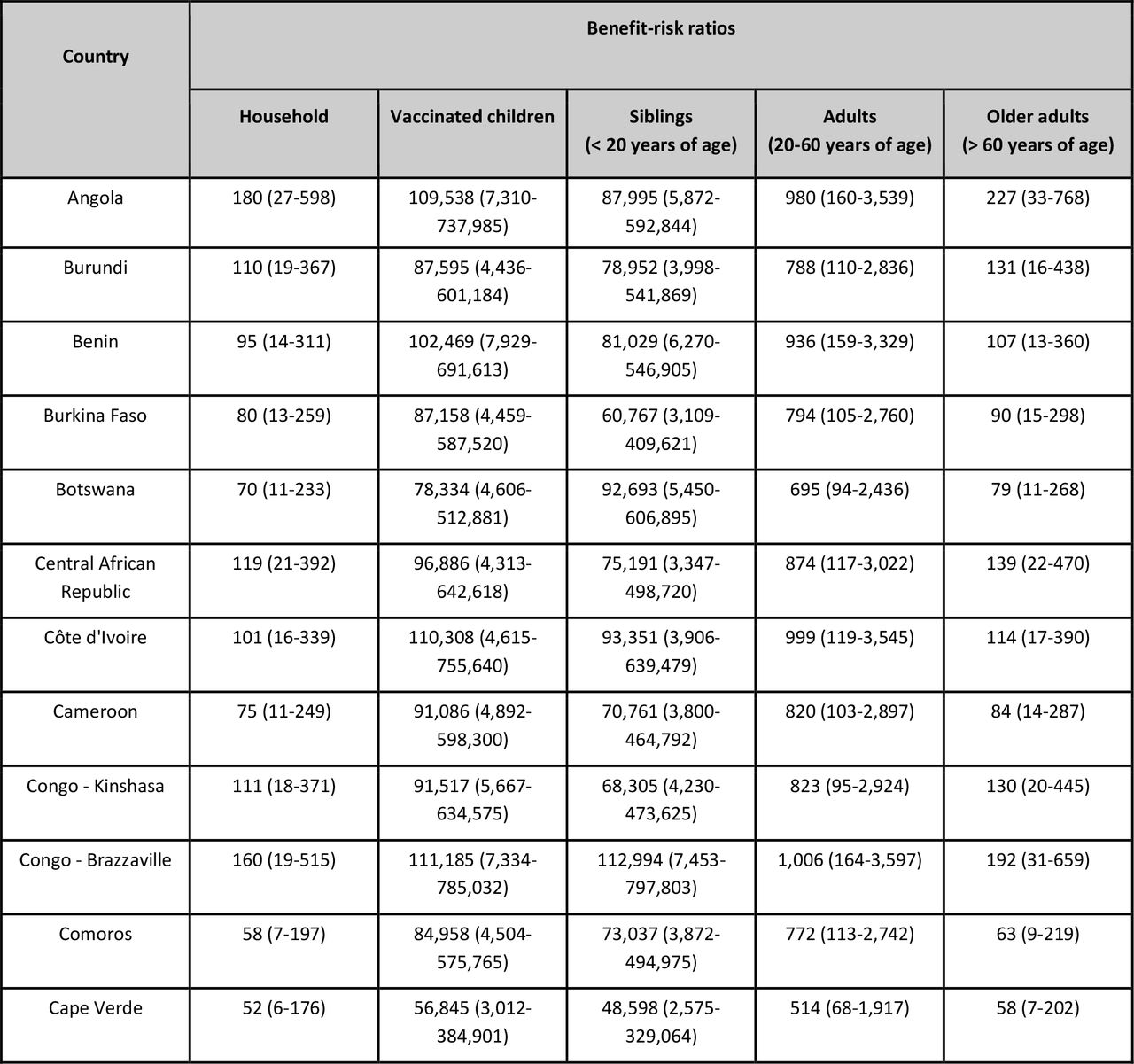 Country and age specific benefit-risk ratios of vaccines delivered in the five vaccination-related clinical visits (3-dose DTP3, HepB3, Hib3, PCV3; 2-dose RotaC; 1-dose MCV1, RCV1, MenA, YFV, MCV2) during the COVID-19 pandemic in Africa at the country level.The benefit-risk ratio estimates (central estimates and uncertainty intervals) show the child deaths averted by continuing the routine childhood immunisation programmes per excess COVID-19 death caused by SARS-CoV-2 infections acquired in the vaccination service delivery points in Africa. The routine childhood vaccines considered are 3-dose DTP3, HepB3, Hib3, PCV3 for children at 6, 10 and 14 weeks, 2-dose RotaC for children at 6 and 10 weeks, 1-dose MCV1, RCV1, MenA, YFV for children at 9 months, and 1-dose MCV2 for children at 15-18 months of age. Benefit-risk ratio above 1 indicates in favour of sustaining the routine childhood immunisation programme during the COVID-19 pandemic. The health benefits are accrued by the vaccinated children while the excess COVID-19 risk is disaggregated across the different age groups in the household.