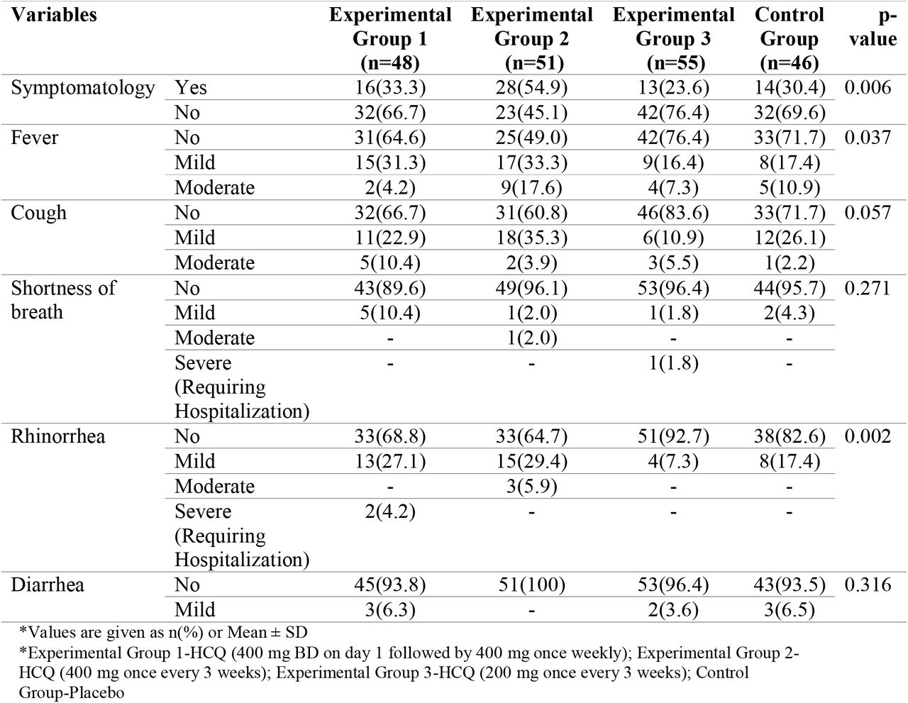 COVID related symptoms.
