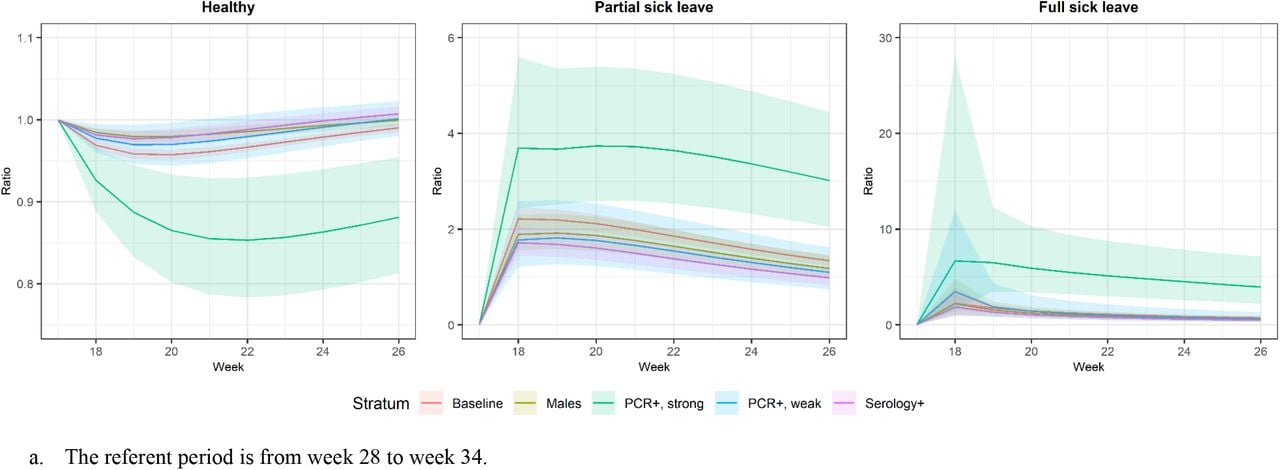Ratios of longer-term standardized transition probabilities comparing to referent period by calendar week.