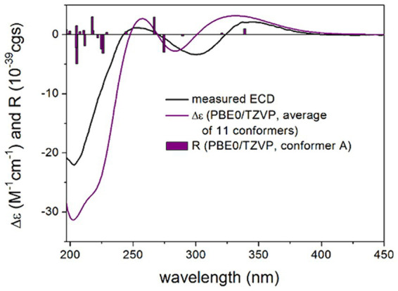 Experimental ECD spectrum of compound 1 in MeOH (black line) compared with the calculated PBE0/TZVP PCM/MeOH spectrum of (3R,4S,5R,8R,10S,19R,24R)-1. Level of DFT optimization: ωB97X/TZVP PCM/MeOH. Bars represent the rotational strength values of conformer A.