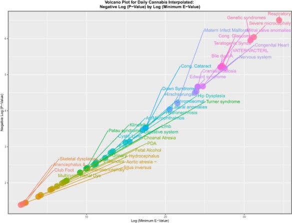Volcano plot of significance (negative log (P-value)) against log (mEV) for daily cannabis use interpolated