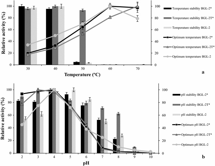 Effect of temperature a and pH b on BGL-2 enzyme activity. Lines indicate the optimum temperature or pH for enzyme activity; bars show its 72 h-stability in a range of temperatures from 30–70 °C or pH from 2 to 10