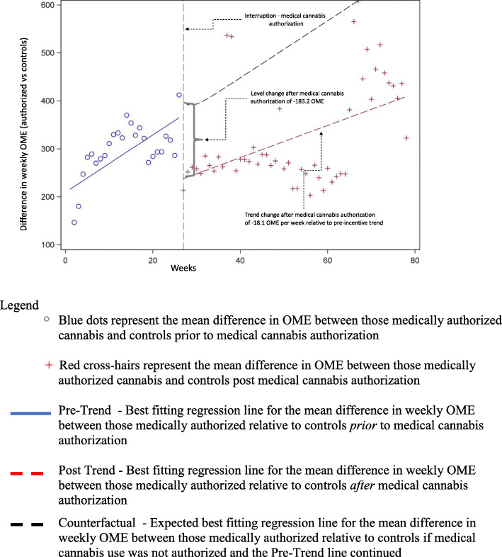 Difference in mean weekly oral morphine equivalents per patient for medically authorized cannabis users (n = 5373) vs matched controls (n = 5373)