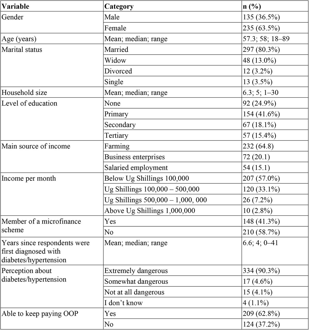 Demographic and socio-economic characteristics of study participants