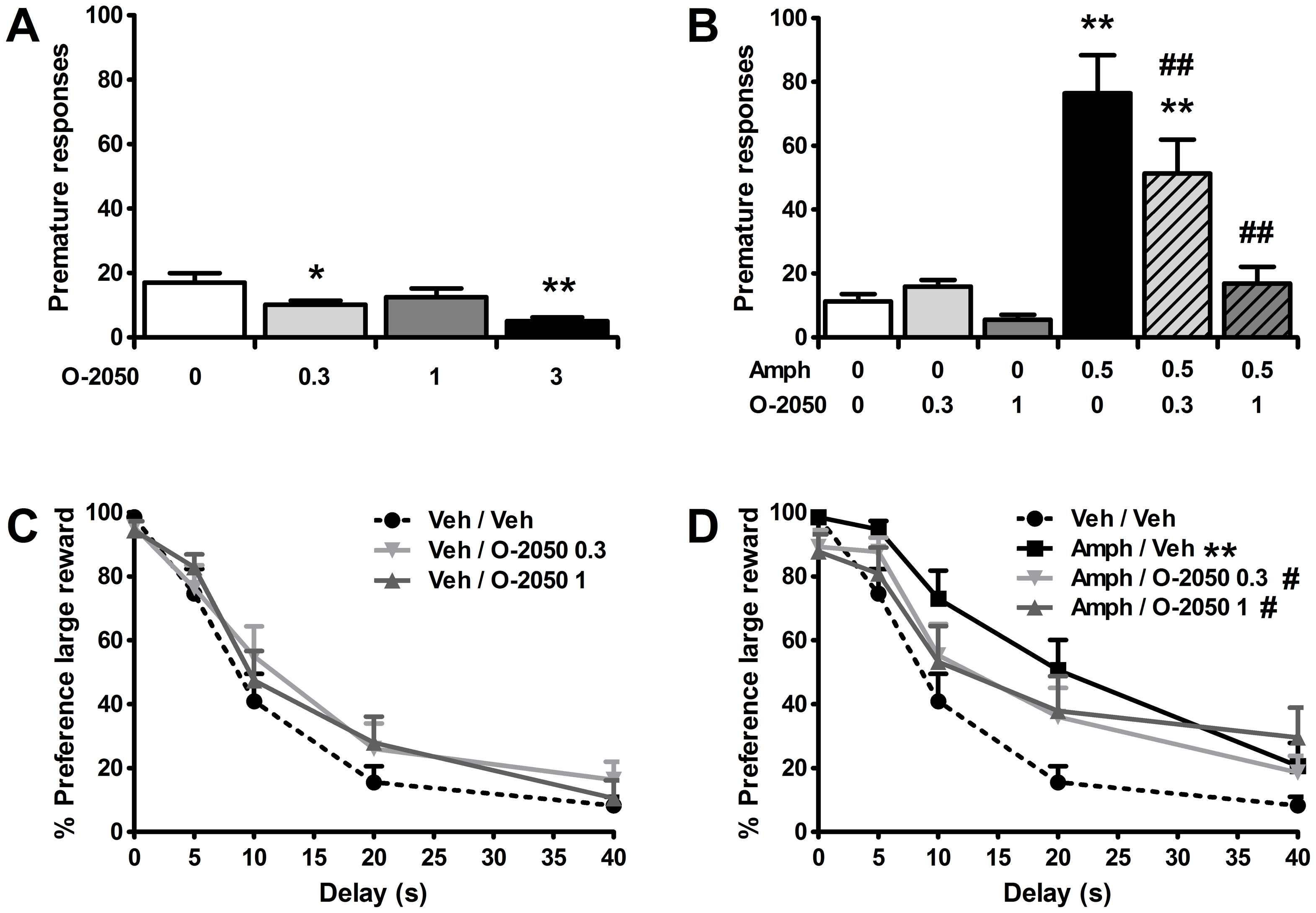 Pretreatment with the neutral CB1 receptor antagonist O-2050 also attenuates amphetamine-induced impulsive behaviors.Effects of acute administration of 0.5 mg/kg amphetamine (AMPH), O-2050, and their combination on the mean (± SEM) number of premature responses made in the 5-CSRTT (a,b) and percentage preference for the larger, delayed reinforcer in the DRT (c,d). In total n = 13−14 animals were included in the analyses. Drug doses are expressed as mg/kg. *p<0.05 and ** p<0.005 versus Vehicle or Vehicle-Vehicle; # p<0.05 and ## p<0.005 compared to Amphetamine-Vehicle.