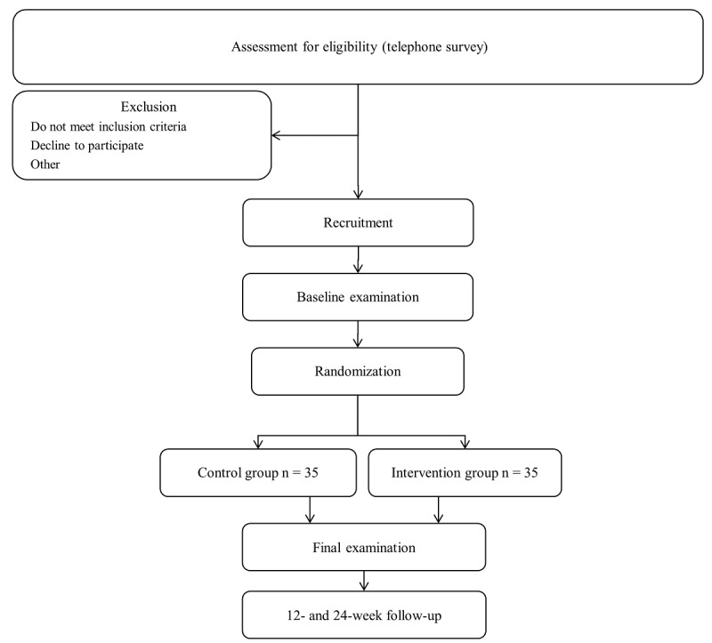 Study design flow diagram.