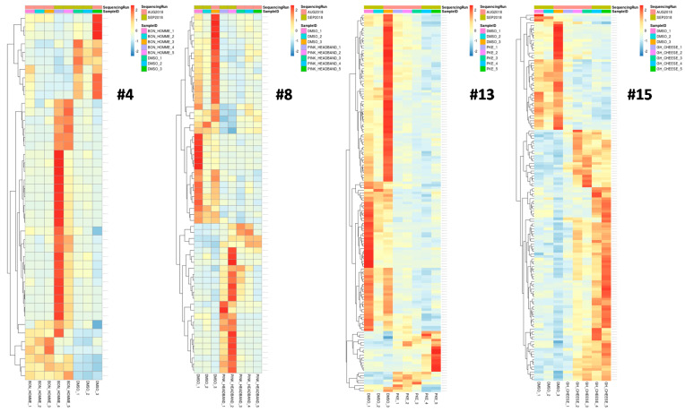 Heatmaps of the differentially expressed genes for Extracts #4, #8, #13 and #15. Five independent samples for the extracts and three independent samples for DMSO (control) are shown. Only genes with a p-value < 0.05 are shown.