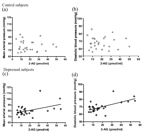 Scatter plots of serum content of 2-arachidonoylglycerol (2-AG) and mean or diastolic blood pressure in control (a, b) or depressed subjects (c, d). n = 27-28. Serum 2-AG is positively correlated with mean (r = .46) and diastolic pressure (r = .62) in depressed subjects (c.f. Table 2).