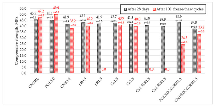 The change in compressive strength of concrete after 100 freeze-thaw cycles.
