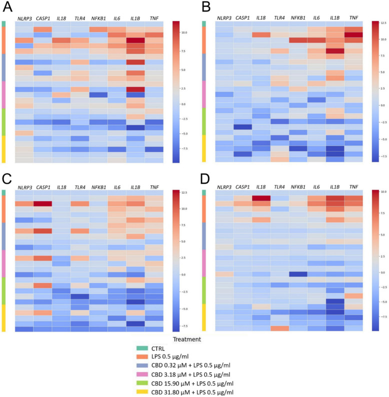 Heatmaps of normalized gene expression in STB cells exposed to LPS, CBD, and receptor antagonists. Primary human trophoblasts differentiated to the STB stage were pretreated with CBD (0.32–31.80 µM) for 24 h prior to stimulation with LPS (0.5 µg/mL) for 4 h. The heatmap shows log-transformed, normalized gene expression of pro-inflammatory cytokines (IL1B, TNF, IL6, IL18), upstream signaling molecules (TLR4, NFKB1), and inflammasome-related genes (NLRP3, CASP1). Experimental conditions included no antagonist (A), CB1 antagonist rimonabant (B), CB2 antagonist SR144528 (C), and TRPV1 SB366791 (D). Downregulated transcripts are shown in blue; upregulated transcripts in red. LPS-induced cytokine expression was attenuated by CBD in a concentration-dependent manner, with minimal changes observed in inflammasome components. The anti-inflammatory effect of CBD persisted in the presence of CB1, CB2, and TRPV1 antagonists, indicating that its action does not rely on these canonical receptors. Statistical analyses were performed using the non-parametric Kruskal–Wallis test followed by Dunn’s multiple-comparisons test.