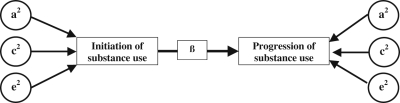 Causal–common–contingent (CCC) model. The model allows the estimation of a2 (additive genetic variance), c2 (common environmental variance) and e2 (unique environmental variance) for initiation and progression of substance use, while controlling for the influence of initiation on progression. This model also allows the modelling of the relationship (beta coefficient value) between the initiation and progression