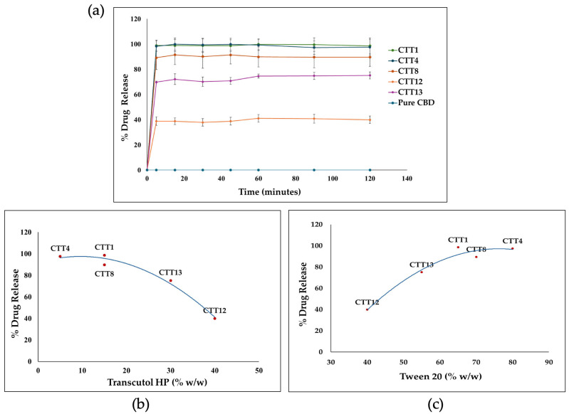 The release profiles of CBD-SEDDS formulations in phosphate buffer pH (6.8). (a) The release of pure CBD and CBD SEDDS formulations for two hours, (b) the relationship between the release of CBD-SEDDS formulations after two hours and the concentration of cosolvent (Transcutol® HP), and (c) the relationship between the release of CBD SEDDS formulations after two hours and the concentration of the surfactant (Tween® 20).