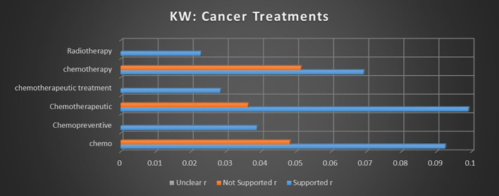Correlation between individual keywords relating to cannabis and cancer treatments and the keyword occurrence association with supported, not supported, and unclear sentiments. Horizontal axis measures Pearson’s r strength. All associations meet minimum p-value and r scores for inclusion in refined data.