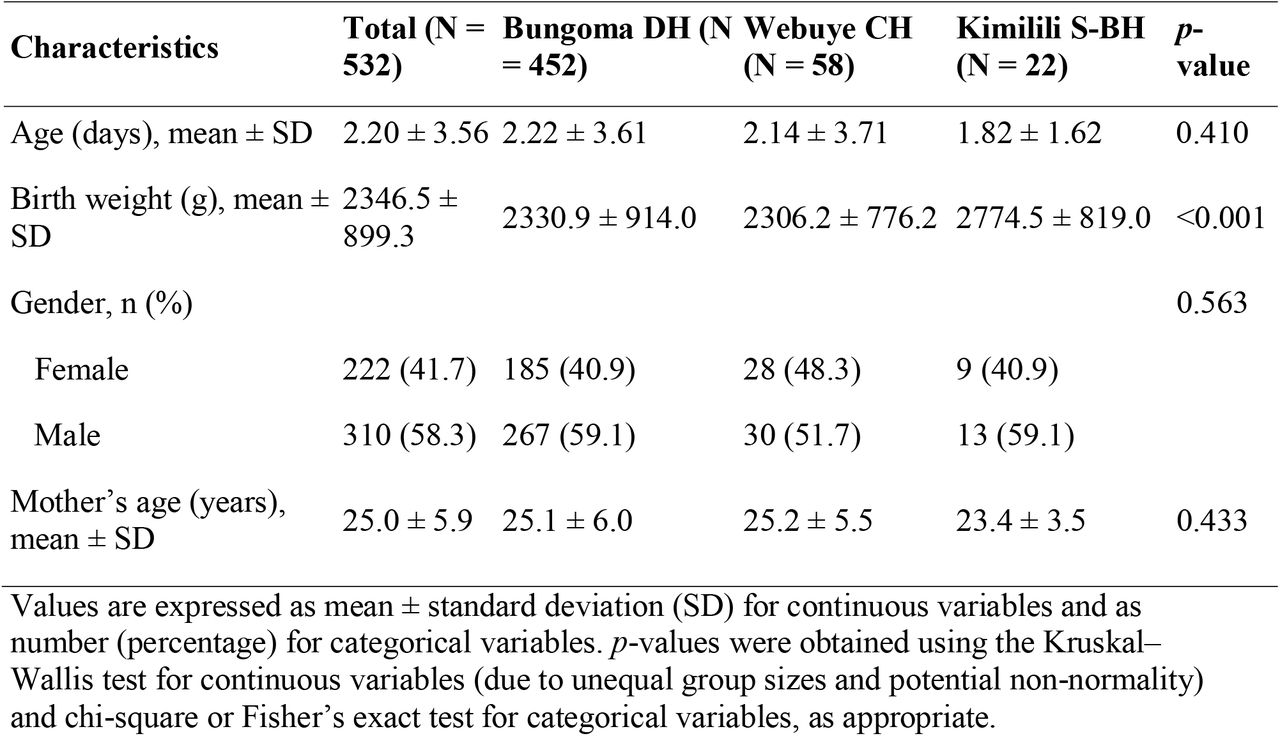 Newborn and maternal characteristics across hospitals