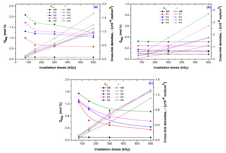 Qeq. (mol%) vs. cross-link densities (ν) [42,44,45] of NR samples reinforced with hemp (a), flax (b), and sawdust (c).