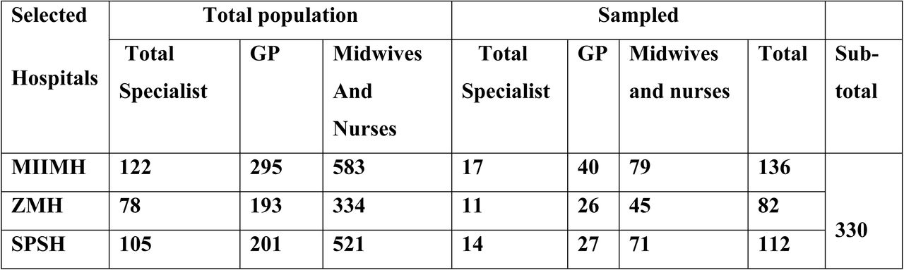 Sample size allocation per hospital and professional distributions