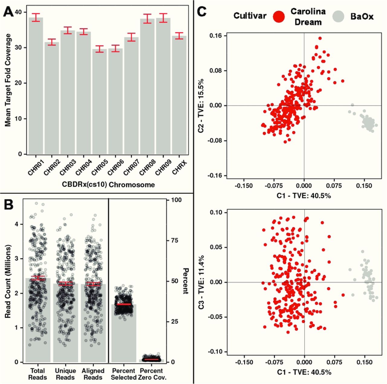 Read and probe capture statistics and MDS using CannSelect v0. A: Mean target fold coverage per chromosome as aligned to the CBDRx (cs10) genome assembly. B: Total, unique, and aligned reads (left axis) side-by-side with percent selected and percent zero coverage (right axis) for each sample. For panels A and B, the grey bars indicate the mean, while the red error bars are the standard error of the mean. C: Multi-dimensional scaling plots for 321 ‘Carolina Dream’ and ‘BaOx’ individuals. ‘Carolina Dream’ is shown in red while ‘BaOx’ is in grey. TVE: Total Variation Explained.