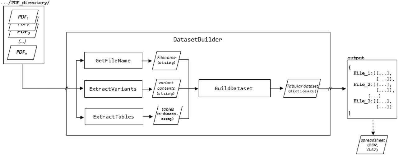 Diagrammatic representation of the proposed pipeline, showing the component algorithms and indication of data structures.