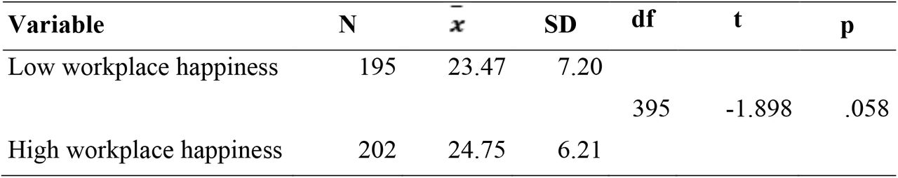 Summary of t-test for independent sample showing the difference between low and high work happiness and continuance organizational commitment