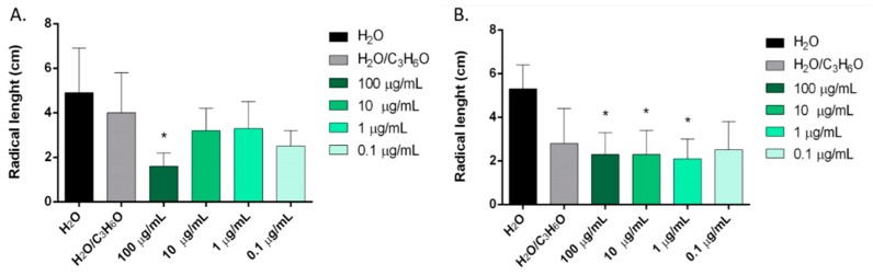 Phytotoxic activity of P. vera (A) and C. sativa (B) EOs against radical elongation of Raphanus sativus L., 120 h after sowing. Results are the mean ± standard deviation (n = 3) of three independent experiments. * p < 0.05, compared to control (ANOVA followed by Dunnett’s multiple comparison test).