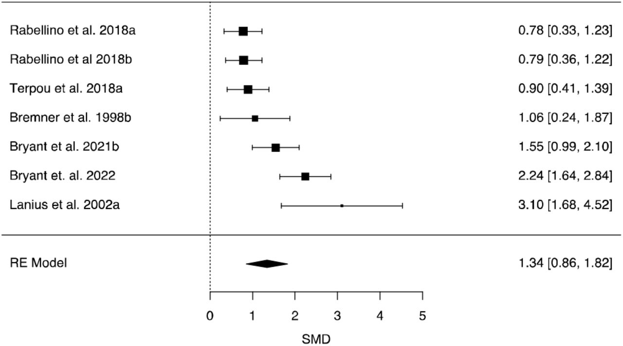Forest plot of Standardised Mean Differences (SMDs; with 95% Confidence Intervals [CIs]) of baseline state dissociation (CADSS scores) in post-traumatic stress disorder dissociative and complex subtypes (PTSD-DC) relative to controls. Marker sizes reflect study weights with smaller markers denoting smaller study weights.