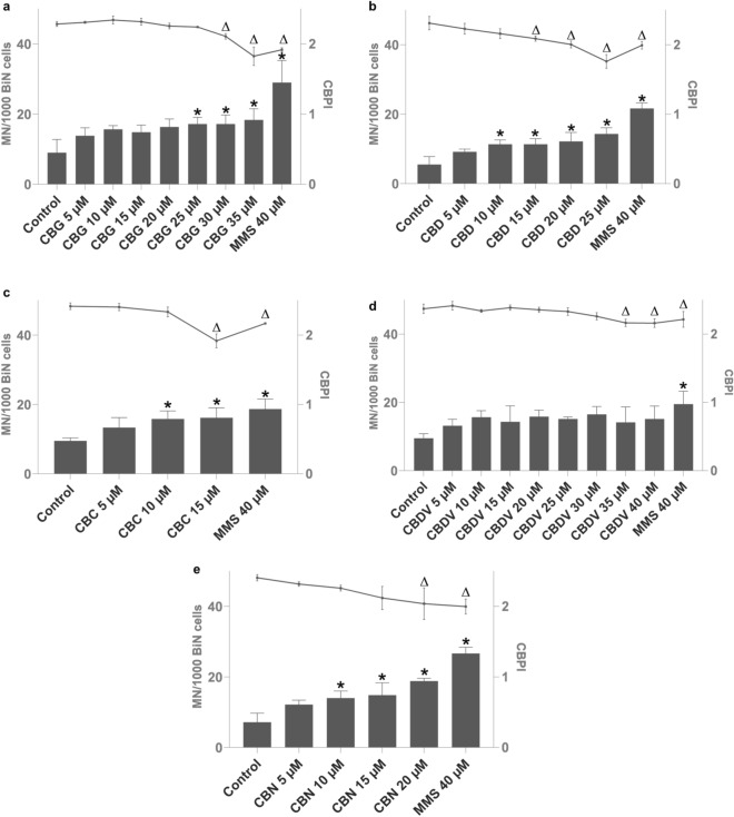 Micronucleus induction (columns) and proliferation index (CBPI; line) in TK6 cells after 4 h of treatment with cannabigerol (CBG) (a), cannabidiol (CBD) (b), cannabichromene (CBC) (c), cannabidivarin (CBDV) (d), and cannabinol (CBN) (e). The positive control was methyl methane sulfonate (MMS), and the control was solvent, DMSO. *p < 0.05 vs. corresponding control for MN/1000 BiN, Δp < 0.05 vs. corresponding control for CBPI. MN micronucleus, BiN binucleated cells, CBPI cytokinesis-block proliferation index. Results are displayed as mean ± standard deviation (SD) from three independent experiments