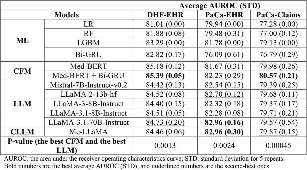 Results table for tasks using the EHR and claims datasets