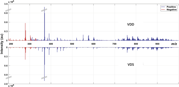 Comparison of ROI lipid profiles from a VDD and VDS zebrafish. Mirror plots from full-scan MS1 spectra illustrate the chemical diversity and changes in lipid composition observed in VDD fish.