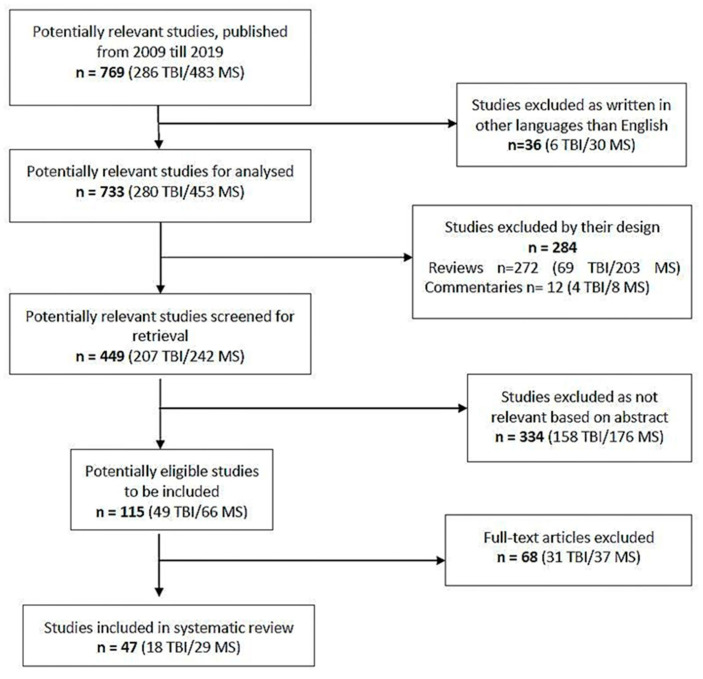PRISMA flow chart of the study adapted after [43].