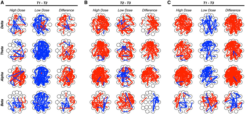 Evaluating effects of treatment dosage on CBD-related changes in phase coherence. Topographic maps of electrode pairs showing an increase (red lines) or decrease (blue line) in phase coherence for each frequency band between T1 and T2 (A), T2 and T3 (B) and T1 and T3 (C) measurements. Patients were separated into high (left) and low (middle) CBD dosage groups; topographic maps of between-group differences were constructed (right). (A) Between T1 and T2, relatively greater reductions in phase coherence were observed in the low dosage relative to the high dosage groups across all frequency bands. (B) Between T2 and T3, relatively greater increases in phase coherence were observed in the high dosage relative to the low dosage groups in the delta, theta and alpha frequency bands. (C) Between T1 and T3, relatively greater increases in phase coherence were observed in the high dose relative to the low dose group in the delta, theta and alpha frequency bands.